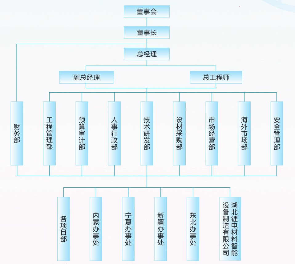 組織機(jī)構(gòu)圖